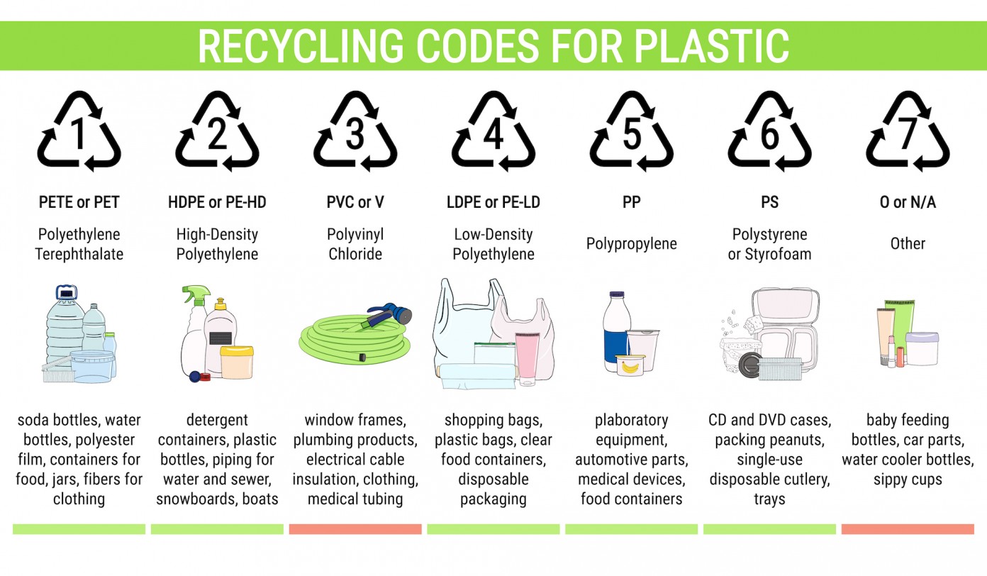 Understanding The 7 Types Of Plastic - The Eco Hub